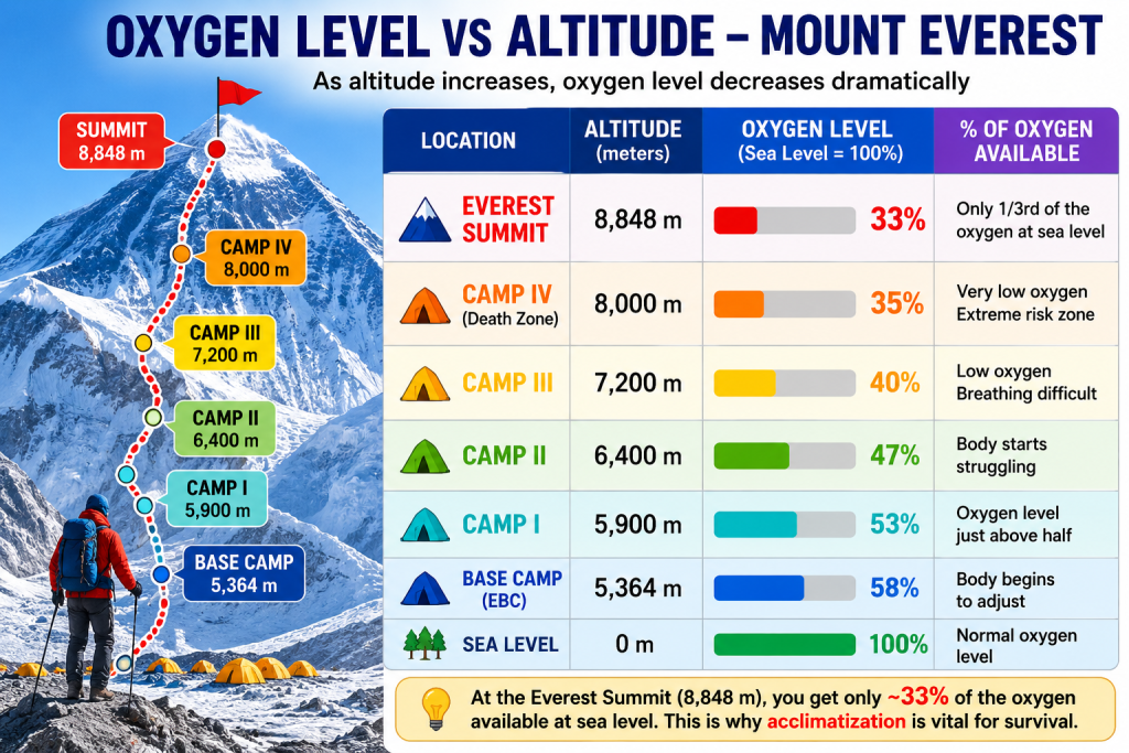 Everest Oxygen level