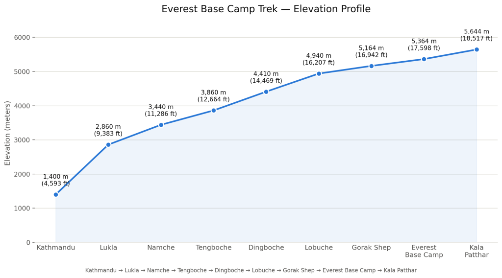 Everest Base Camp Elevation and Altitude Gain 10 Everest Base Camp Elevation Profile Chart